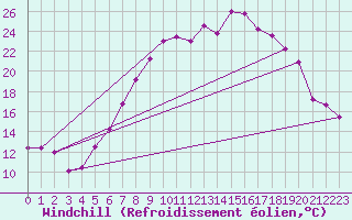 Courbe du refroidissement olien pour Ble - Binningen (Sw)