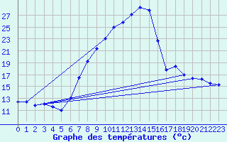 Courbe de tempratures pour Tamarite de Litera