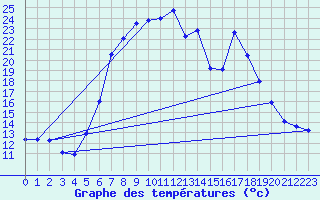 Courbe de tempratures pour Les Eplatures - La Chaux-de-Fonds (Sw)