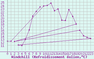 Courbe du refroidissement olien pour Les Eplatures - La Chaux-de-Fonds (Sw)