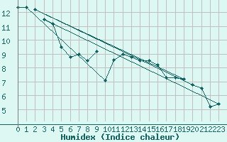 Courbe de l'humidex pour Churanov