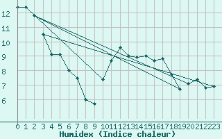 Courbe de l'humidex pour Lannion (22)