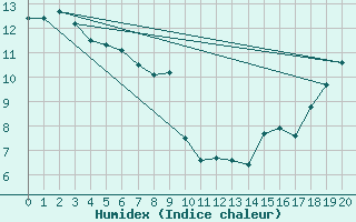 Courbe de l'humidex pour Bodo