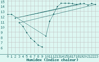 Courbe de l'humidex pour Sarzeau (56)