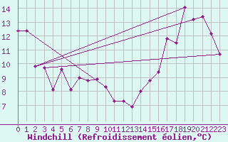 Courbe du refroidissement olien pour Prince Albert Glass Field