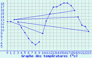 Courbe de tempratures pour Almenches (61)