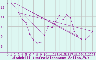 Courbe du refroidissement olien pour Saint Bees Head