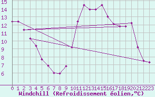 Courbe du refroidissement olien pour Nice (06)