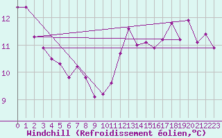 Courbe du refroidissement olien pour Saint-Dizier (52)