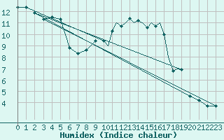 Courbe de l'humidex pour Marham