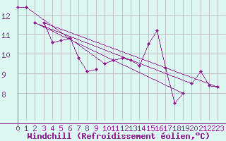 Courbe du refroidissement olien pour Metz-Nancy-Lorraine (57)