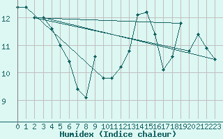 Courbe de l'humidex pour Rhyl