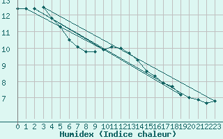 Courbe de l'humidex pour Emden-Koenigspolder