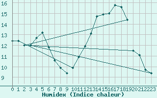 Courbe de l'humidex pour Almenches (61)