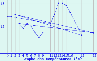 Courbe de tempratures pour Gand (Be)