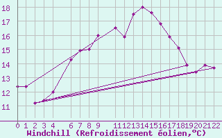 Courbe du refroidissement olien pour Monte Terminillo