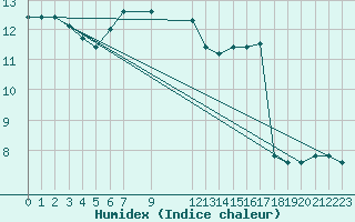 Courbe de l'humidex pour Monte S. Angelo