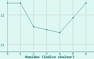 Courbe de l'humidex pour St Sebastian / Mariazell