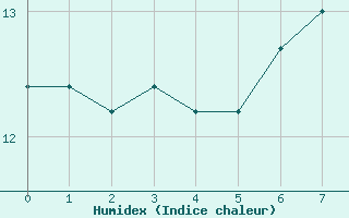 Courbe de l'humidex pour Lerwick