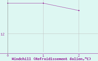 Courbe du refroidissement olien pour Figueras de Castropol