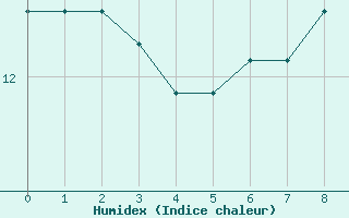 Courbe de l'humidex pour Elsenborn (Be)