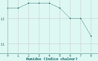 Courbe de l'humidex pour Bourganeuf (23)