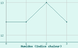 Courbe de l'humidex pour Utsjoki Kevo Kevojarvi