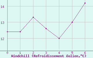 Courbe du refroidissement olien pour Bad Hersfeld