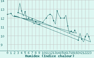 Courbe de l'humidex pour Odiham