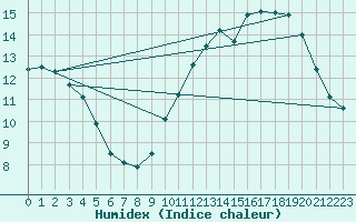 Courbe de l'humidex pour Issoudun (36)