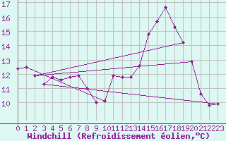 Courbe du refroidissement olien pour Niort (79)