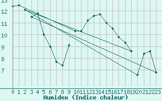 Courbe de l'humidex pour Manston (UK)