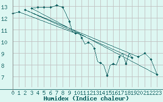 Courbe de l'humidex pour Shoream (UK)