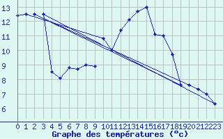 Courbe de tempratures pour Werl