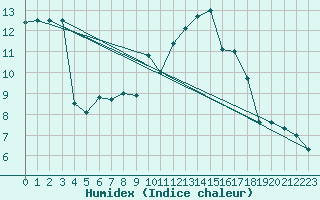 Courbe de l'humidex pour Werl