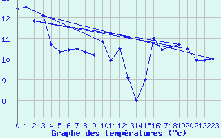 Courbe de tempratures pour Pointe de Socoa (64)