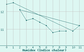 Courbe de l'humidex pour la bouée 62165