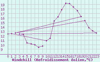 Courbe du refroidissement olien pour Sandillon (45)