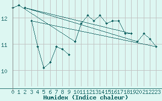 Courbe de l'humidex pour Ouessant (29)