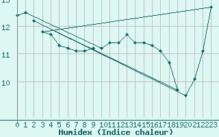 Courbe de l'humidex pour Brignogan (29)