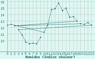 Courbe de l'humidex pour Munte (Be)