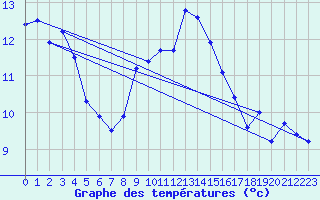 Courbe de tempratures pour Molina de Aragn