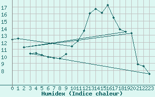 Courbe de l'humidex pour Orange (84)