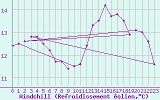 Courbe du refroidissement olien pour Biache-Saint-Vaast (62)