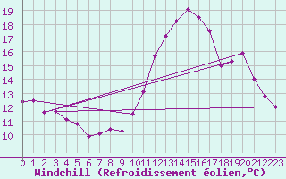 Courbe du refroidissement olien pour Ringendorf (67)