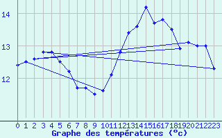 Courbe de tempratures pour Biache-Saint-Vaast (62)