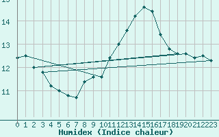 Courbe de l'humidex pour Lamballe (22)