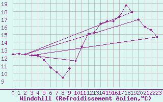 Courbe du refroidissement olien pour Sain-Bel (69)