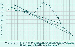 Courbe de l'humidex pour Treize-Vents (85)