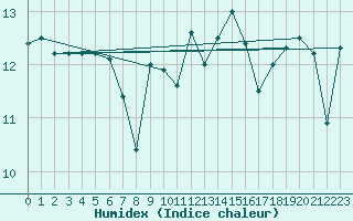 Courbe de l'humidex pour Biscarrosse (40)